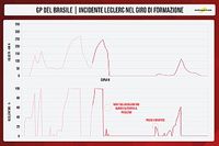 Lo que dicen los datos del accidente del Ferrari de Leclerc en Brasil