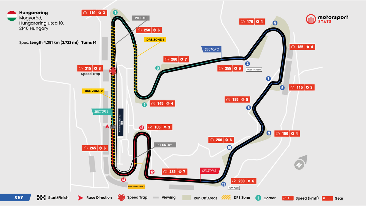 Hungarian Gp