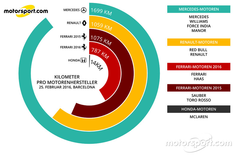 Kilometer am 25. Februar 2016 in Barcelona