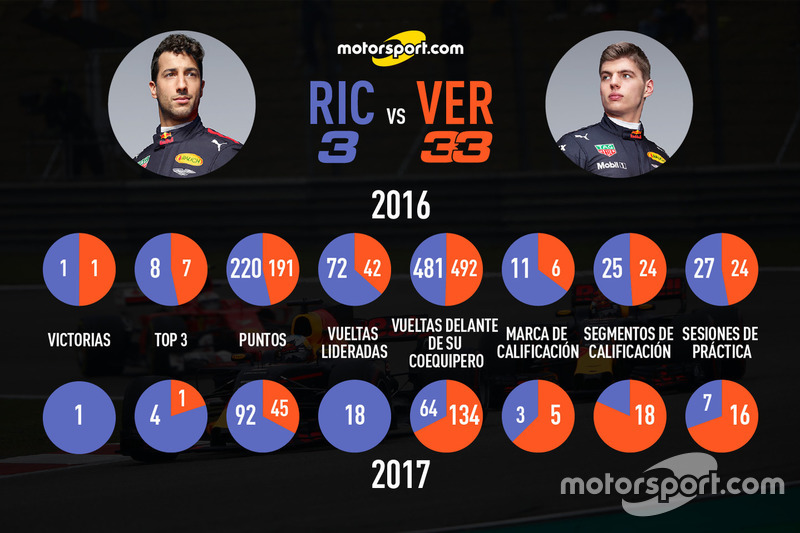 Mano a mano, Ricciardo vs Verstappen