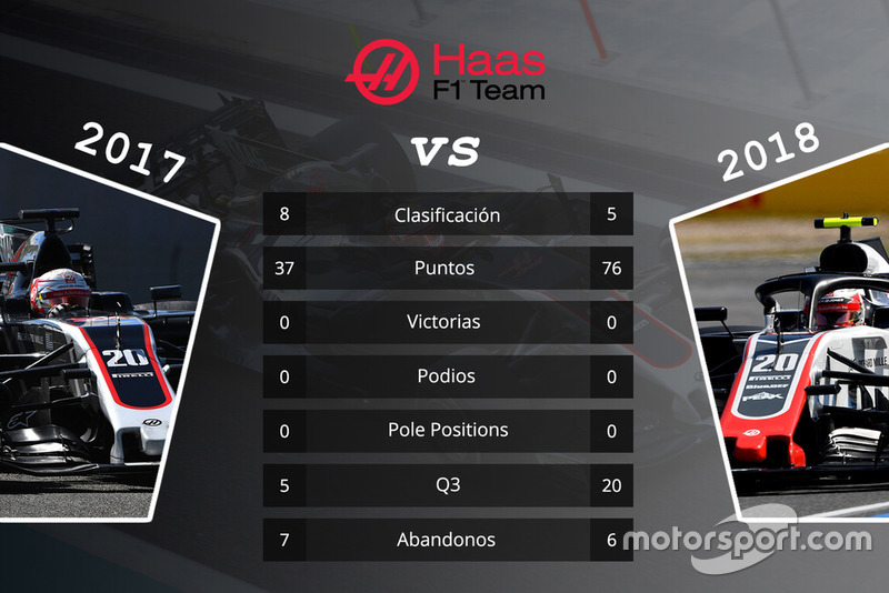 Haas: comparación de las primeras 15 carreras de las temporadas 2017 y 2018