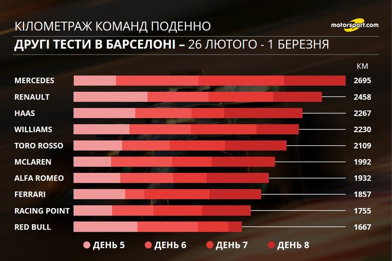 Кілометраж команд поденно на других тестах
