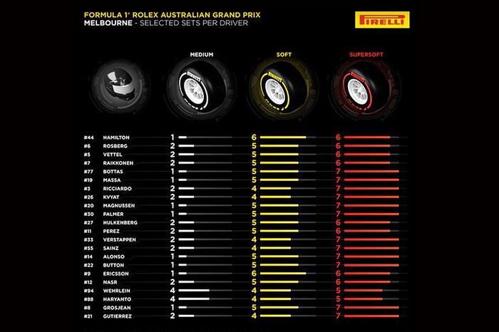 Opciones de asignación de neumáticos Pirelli por piloto para el GP de Australia