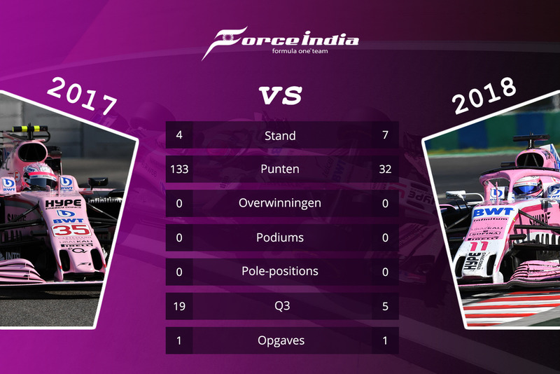 Force India - vergelijking 2017 en 2018 na 15 races
