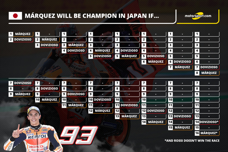 Marquez Champion in Japan if...