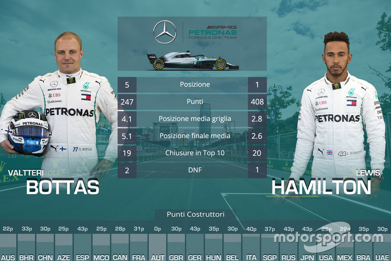 Confronto finale tra compagni di squadra: Valtteri Bottas vs. Lewis Hamilton, Mercedes