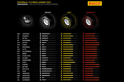 Selección de sets de Pirelli por piloto para el GP de China