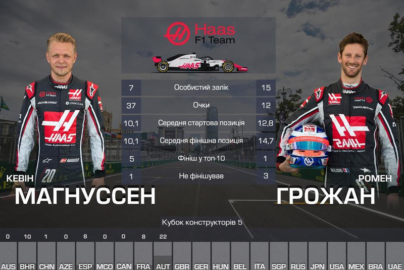 5. Haas — 49