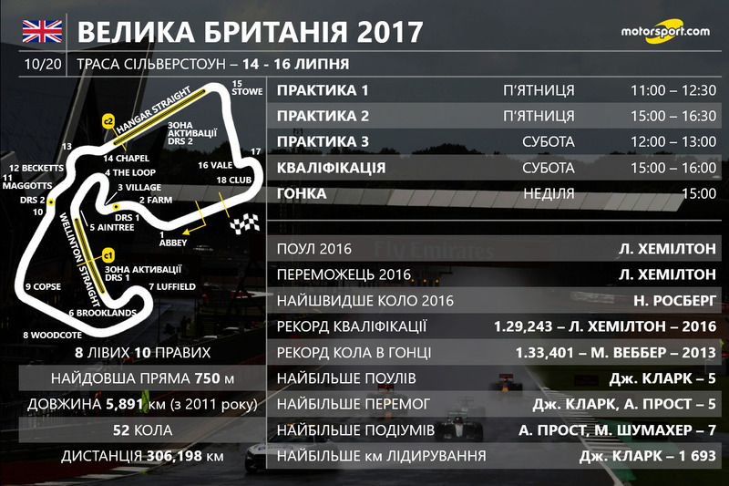А вже цими вихідними відбудеться Гран Прі Великої Британії