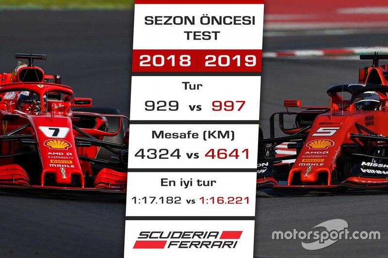 2018 - 2019 F1 sezon öncesi test kıyaslaması - Ferrari