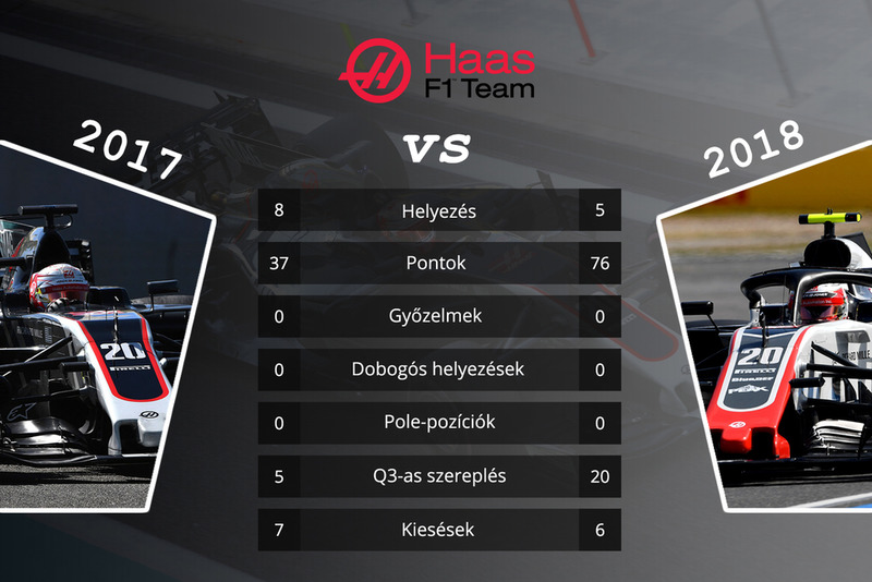 Csapatok összehasonlítása - Haas