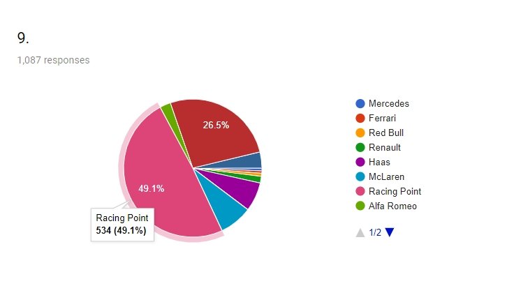 2019 F1 sezonu Motorsport Türkiye ziyaretçi tahminleri - 9. sıra