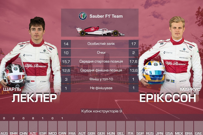 9. Sauber - 12