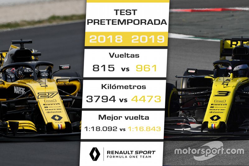 Comparación Renault F1 Team test 2018-2019