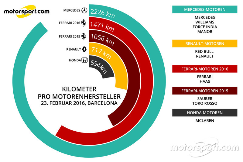 Kilometer am 23. Februar 2016 in Barcelona