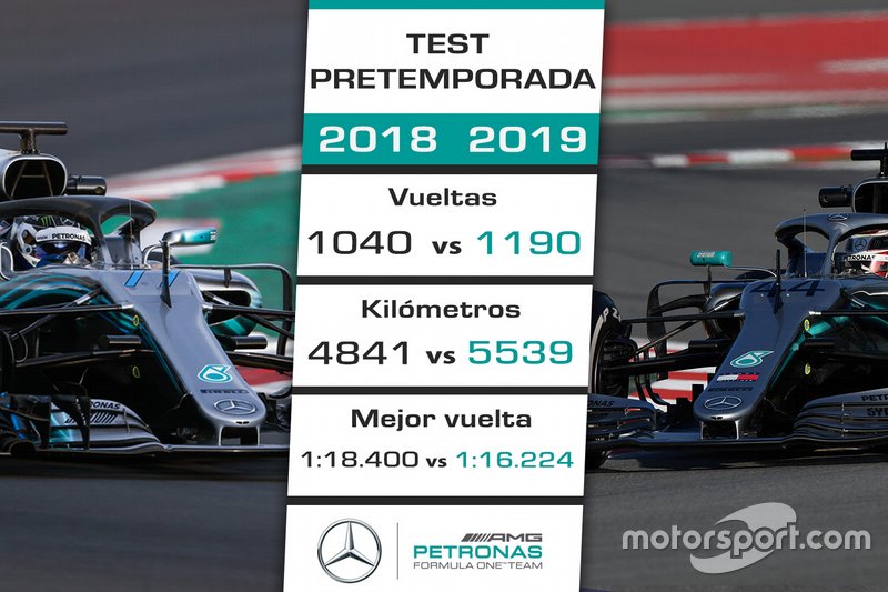 La pretemporada 2019 de Mercedes vs. 2018