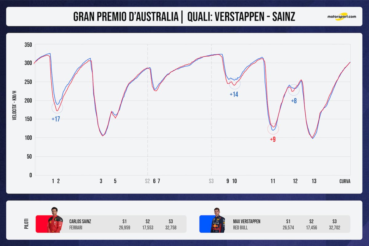 Telemetría de la clasificación del GP de Australia 2023 de F1: Verstappen-Sainz
