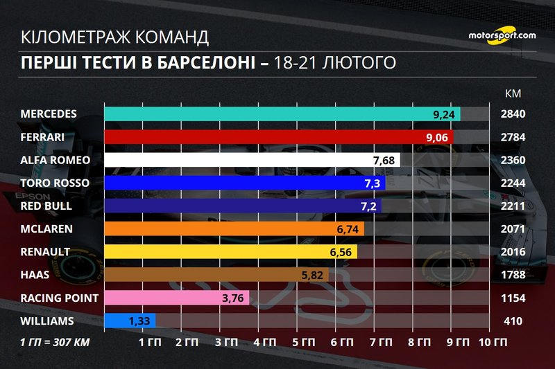 Кілометраж команд на перших тестах