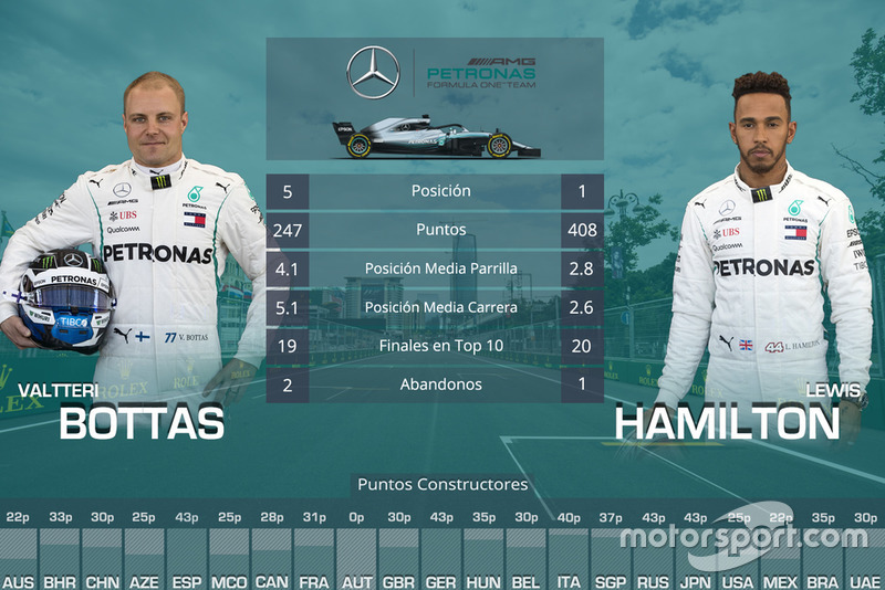 La comparación entre compañeros de equipo en 2018: Valtteri Bottas vs Lewis Hamilton, Mercedes