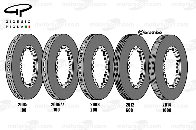 Dischi freno, l'evoluzione dal 2005 al 2014