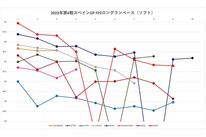 F1スペインGP FP2フリー走行2回目分析（ソフト）