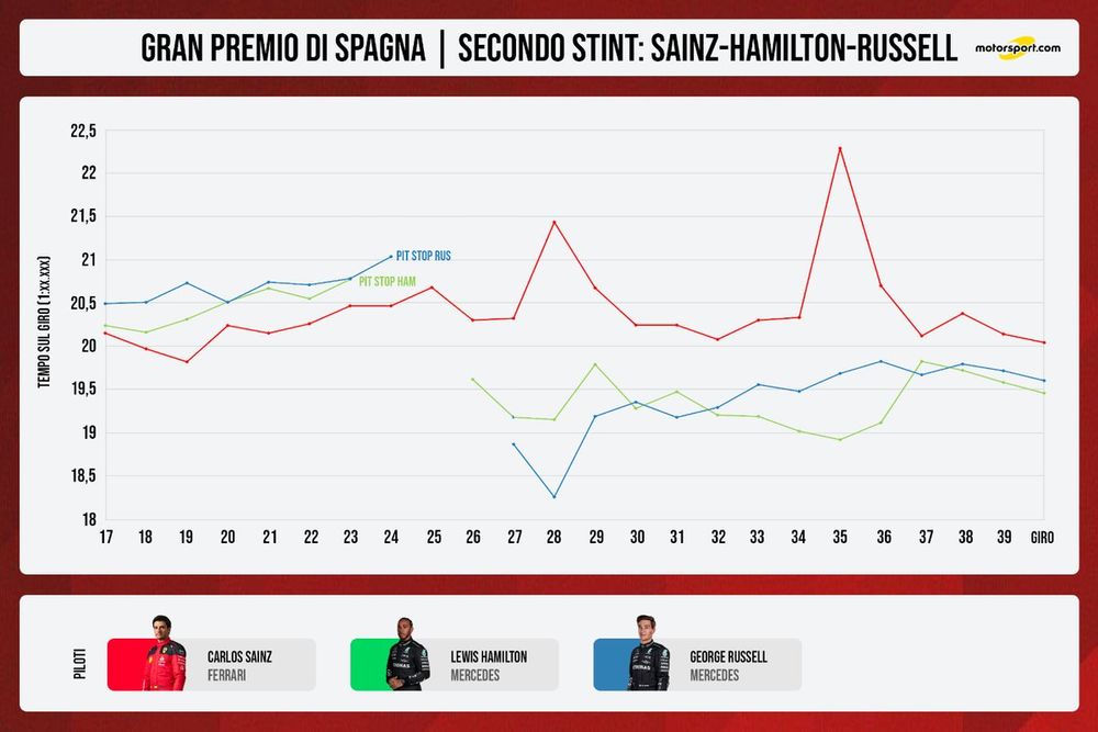 Confronto secondo stint: Sainz (medie), Hamilton (soft-medie) e Russell (soft-medie)