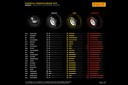 Selección de neumáticos Pirelli por piloto para el GP de Rusia
