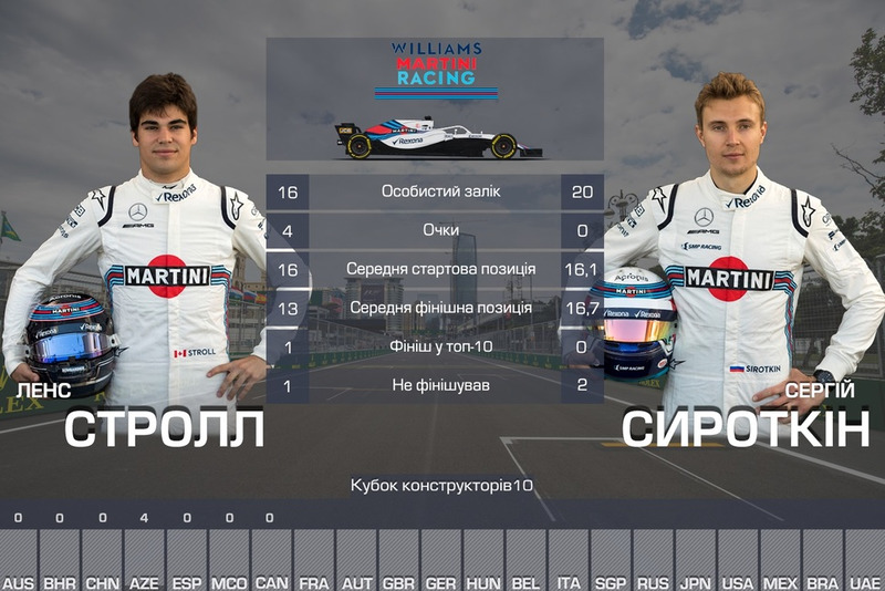 10. Williams - 4