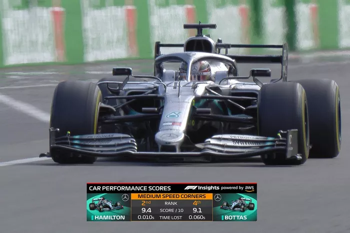 Graphique TV : comparaison de la performance de la voiture