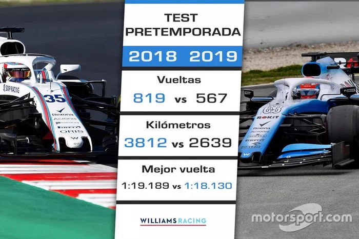 Comparación pretemporada 2018 de Williams vs. 2019