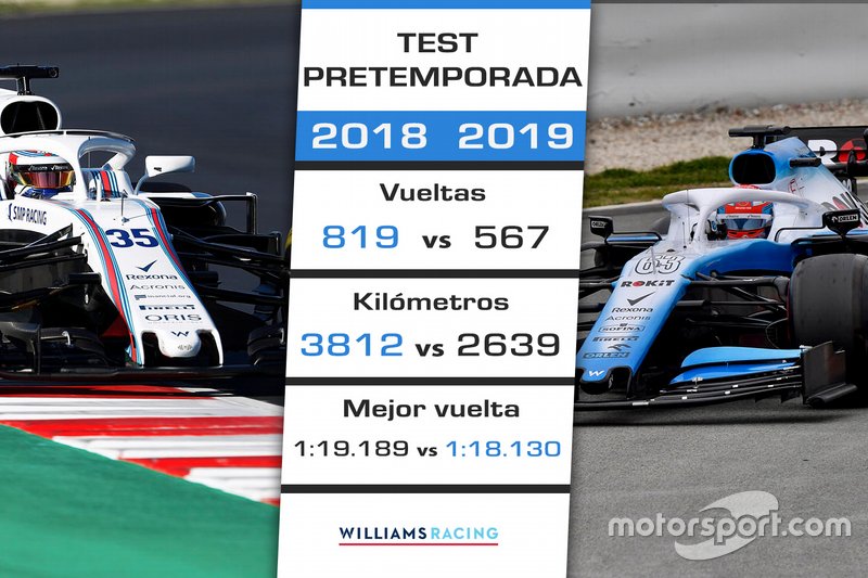 Comparación Williams test 2018-2019