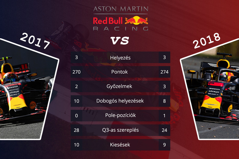 Csapatok összehasonlítása - Red Bull