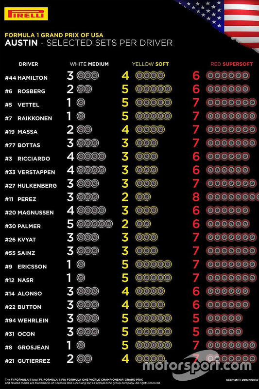 Selección de neumáticos Pirelli GP de Austin